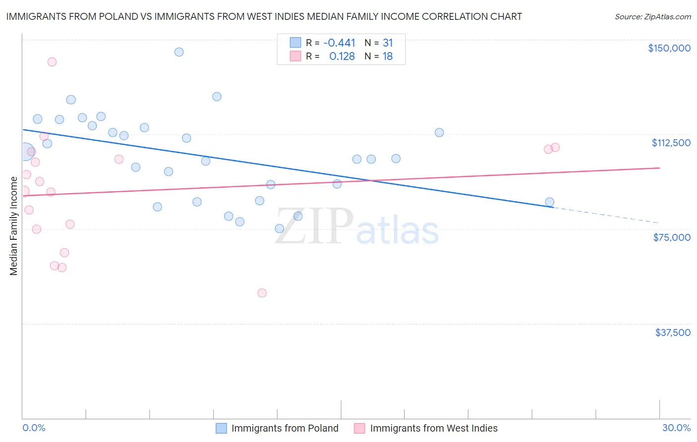 Immigrants from Poland vs Immigrants from West Indies Median Family Income