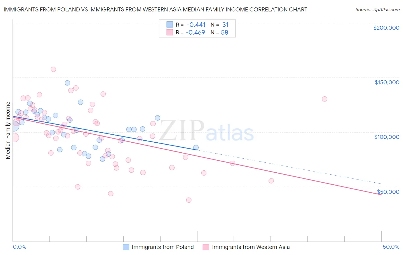 Immigrants from Poland vs Immigrants from Western Asia Median Family Income