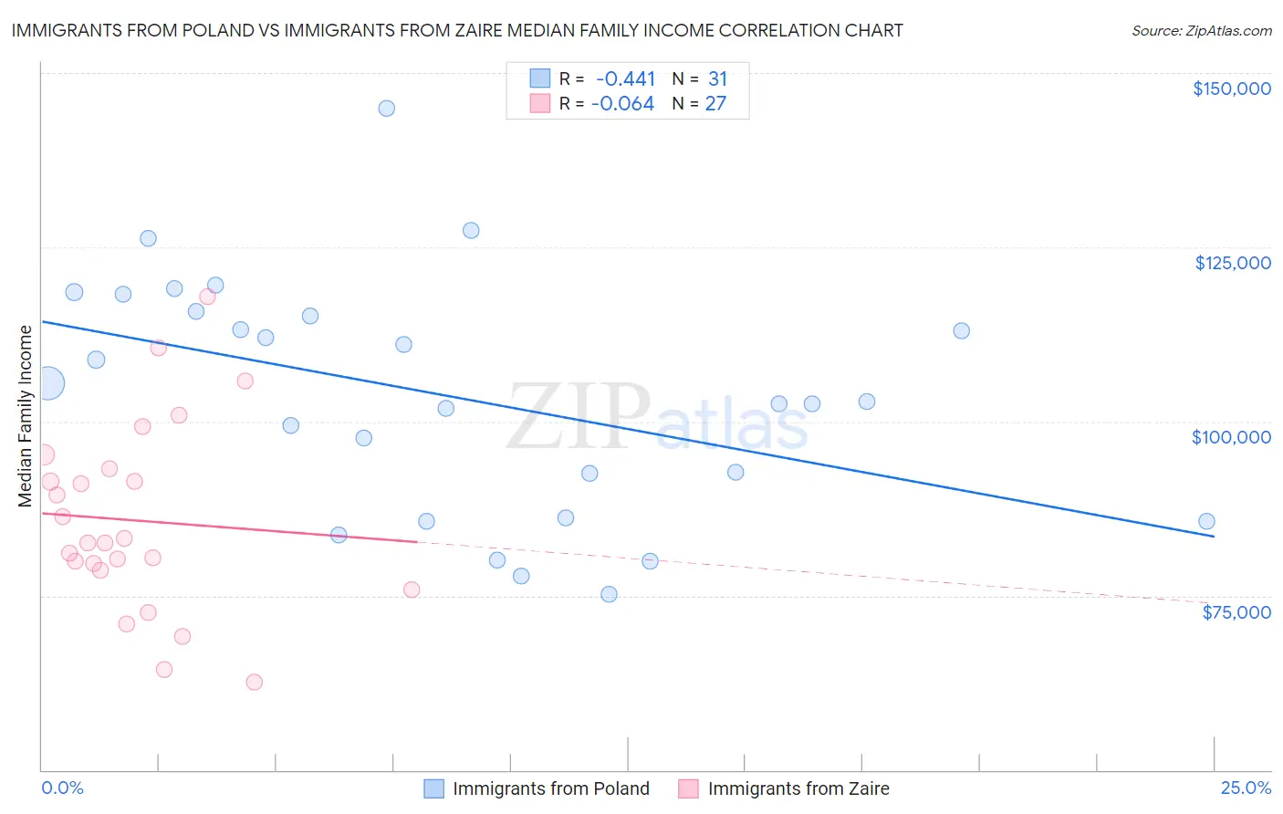 Immigrants from Poland vs Immigrants from Zaire Median Family Income