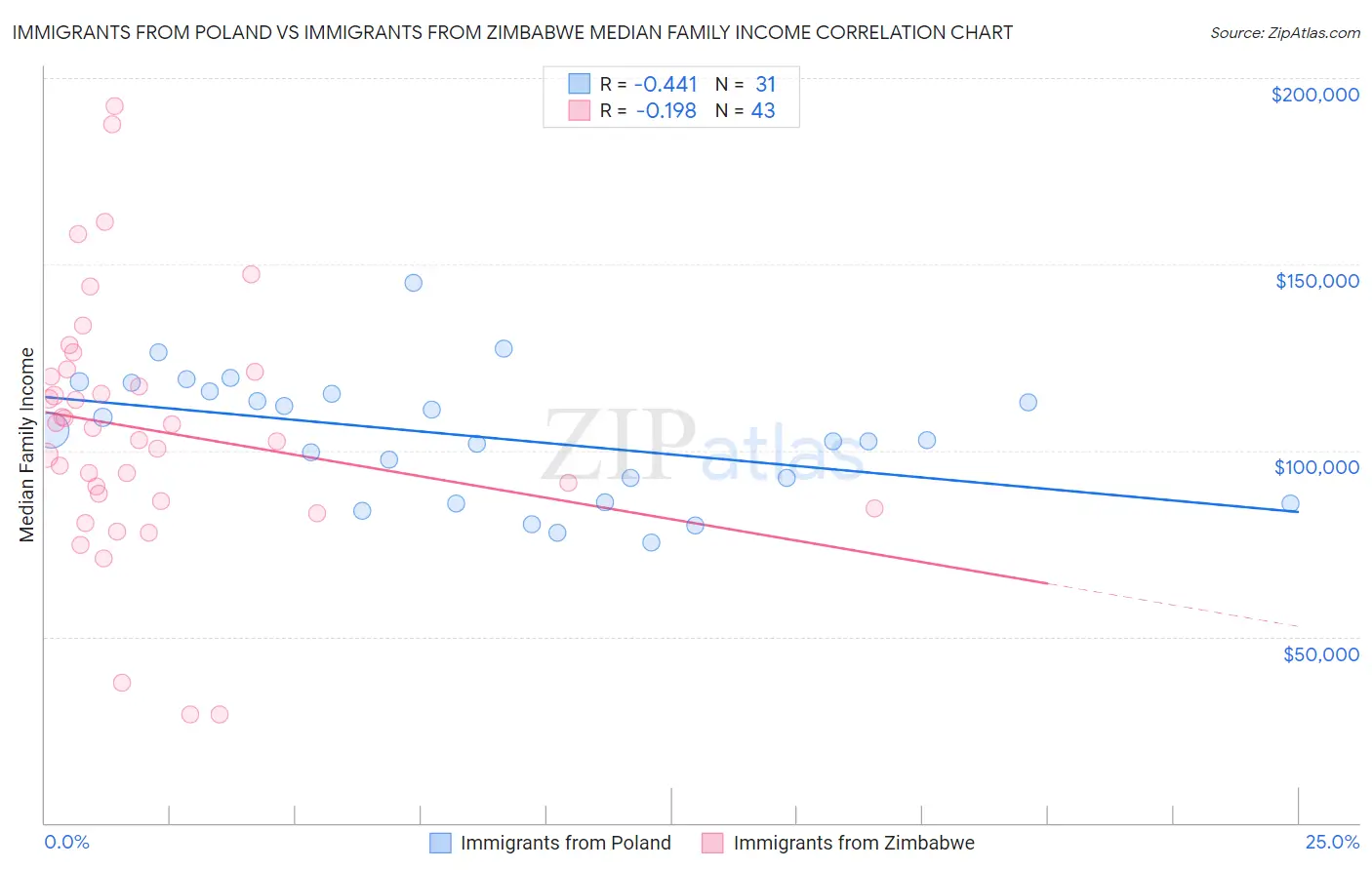 Immigrants from Poland vs Immigrants from Zimbabwe Median Family Income