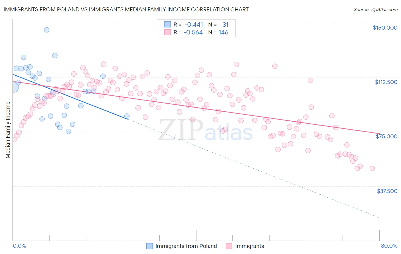 Immigrants from Poland vs Immigrants Median Family Income