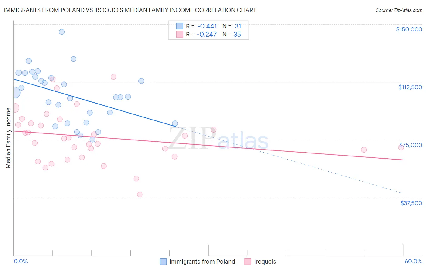 Immigrants from Poland vs Iroquois Median Family Income