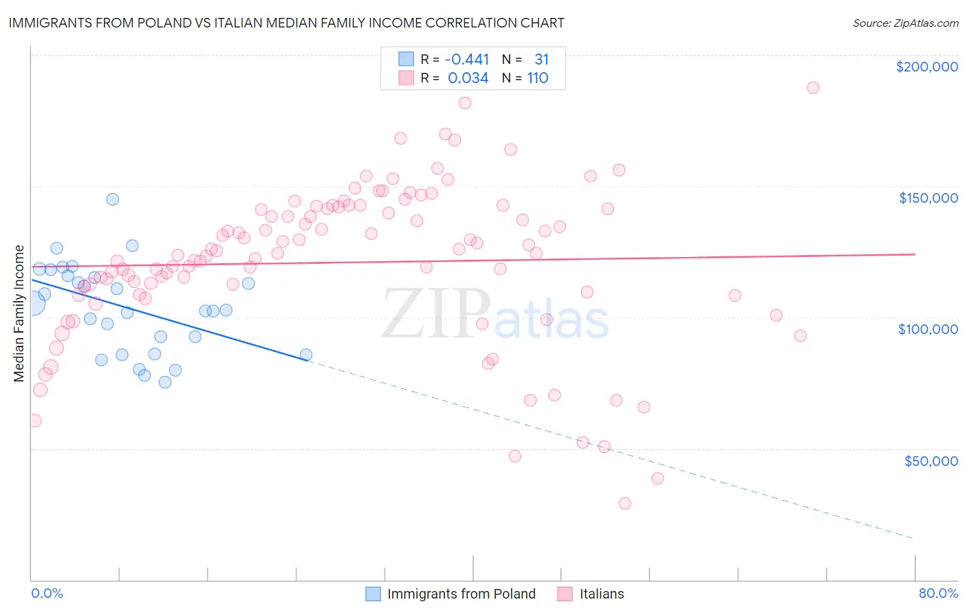 Immigrants from Poland vs Italian Median Family Income