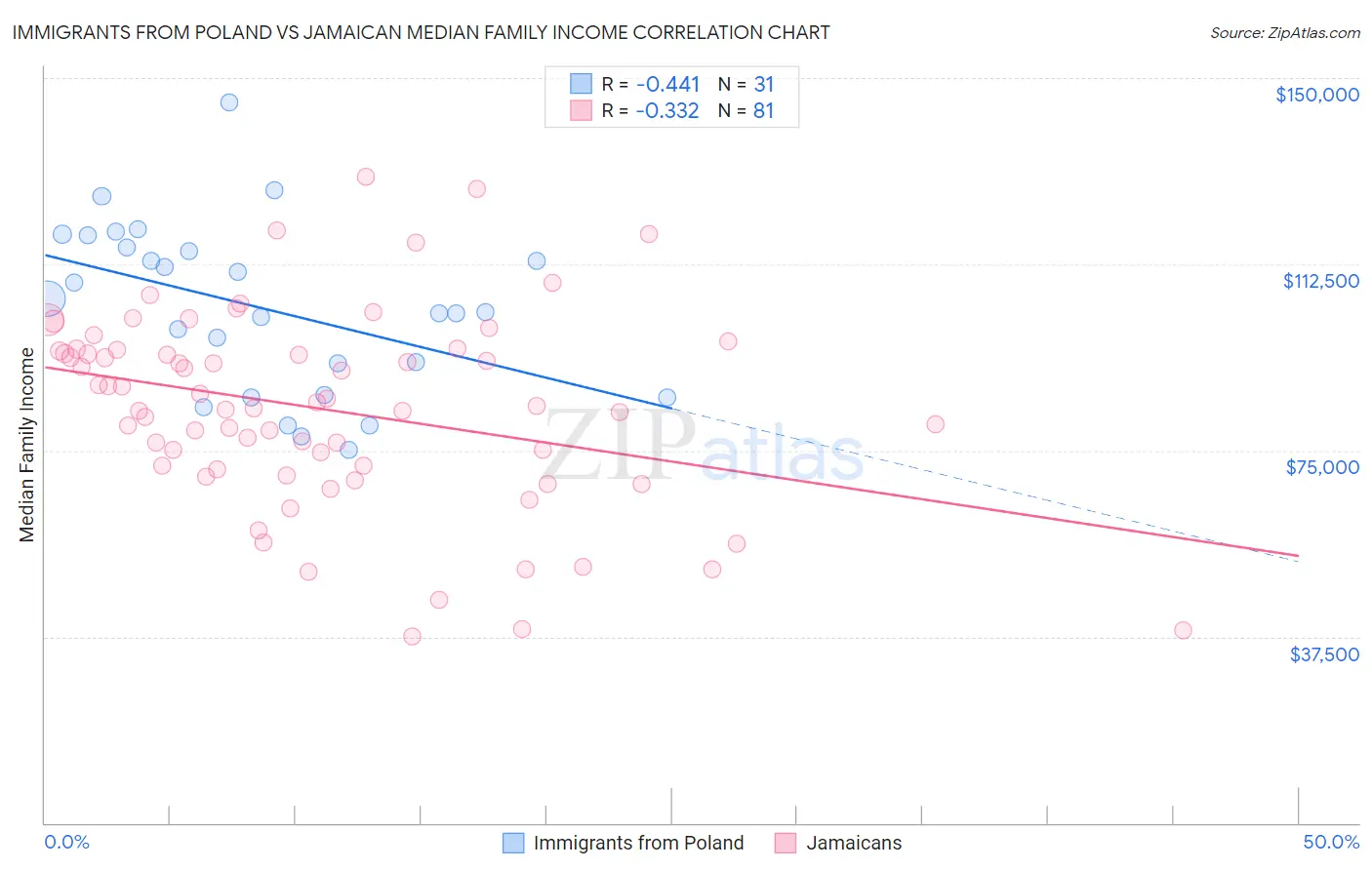 Immigrants from Poland vs Jamaican Median Family Income