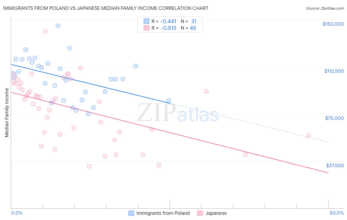 Immigrants from Poland vs Japanese Median Family Income