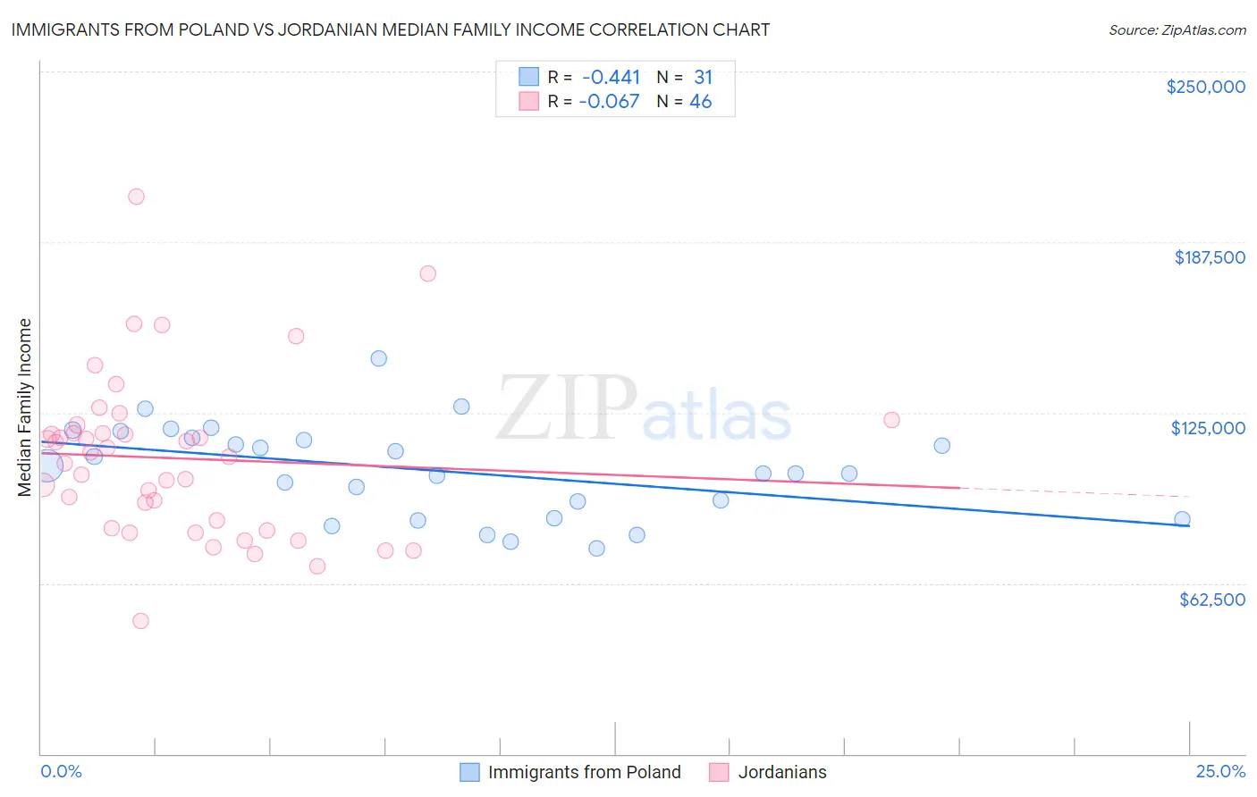 Immigrants from Poland vs Jordanian Median Family Income