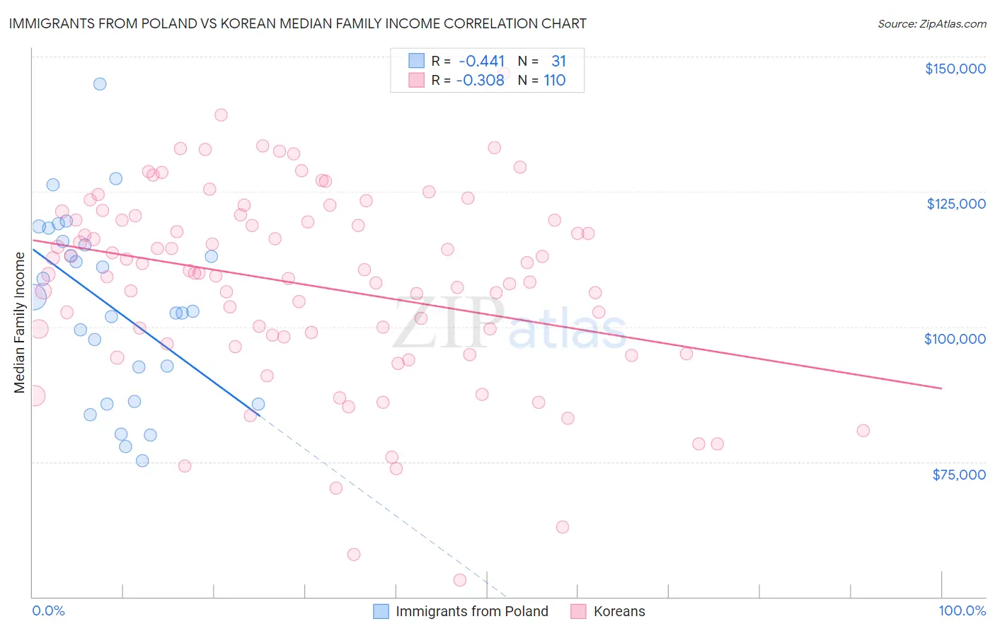 Immigrants from Poland vs Korean Median Family Income