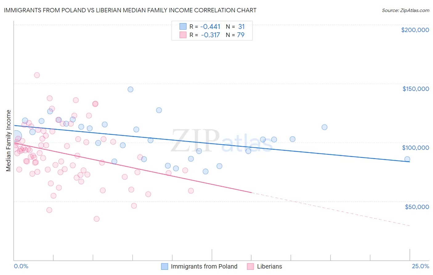 Immigrants from Poland vs Liberian Median Family Income
