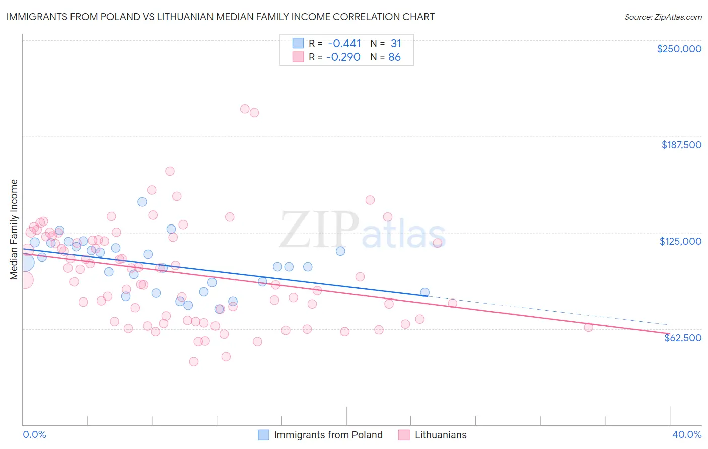 Immigrants from Poland vs Lithuanian Median Family Income