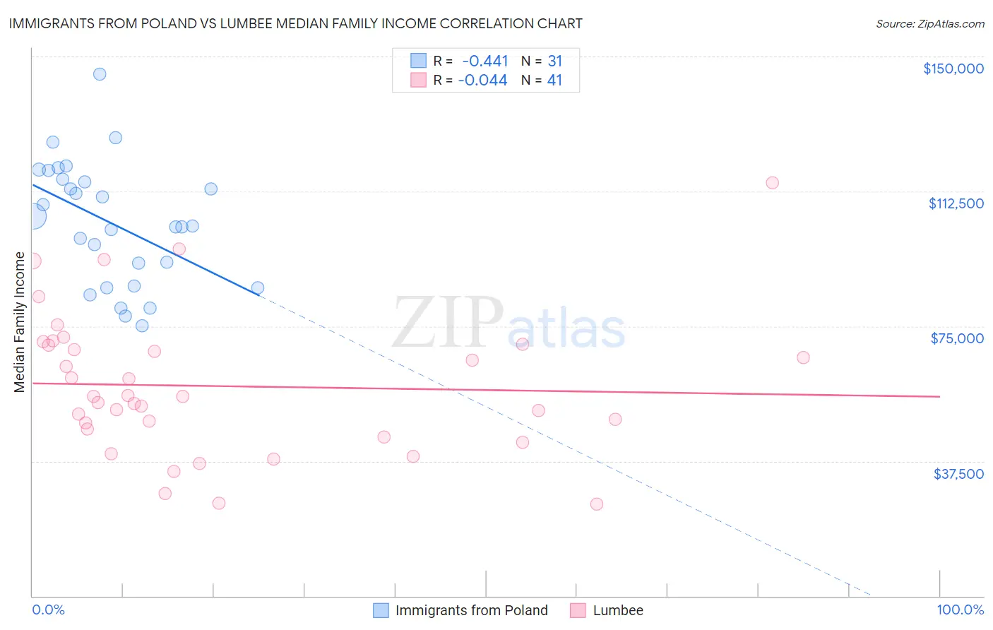 Immigrants from Poland vs Lumbee Median Family Income