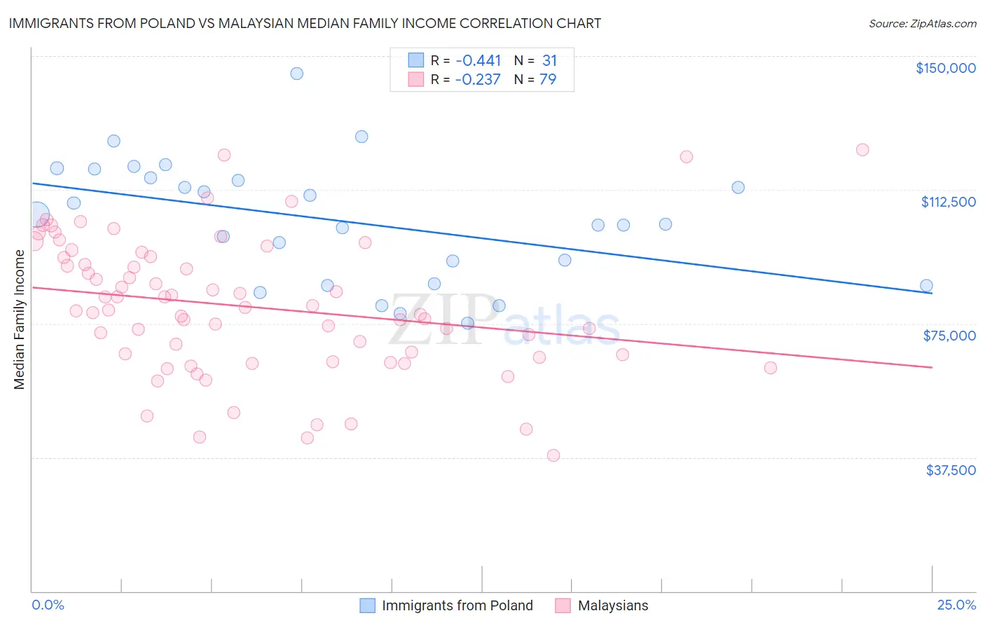 Immigrants from Poland vs Malaysian Median Family Income