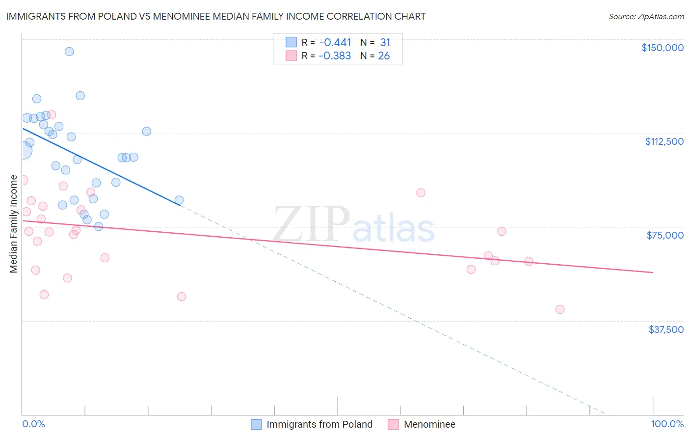 Immigrants from Poland vs Menominee Median Family Income