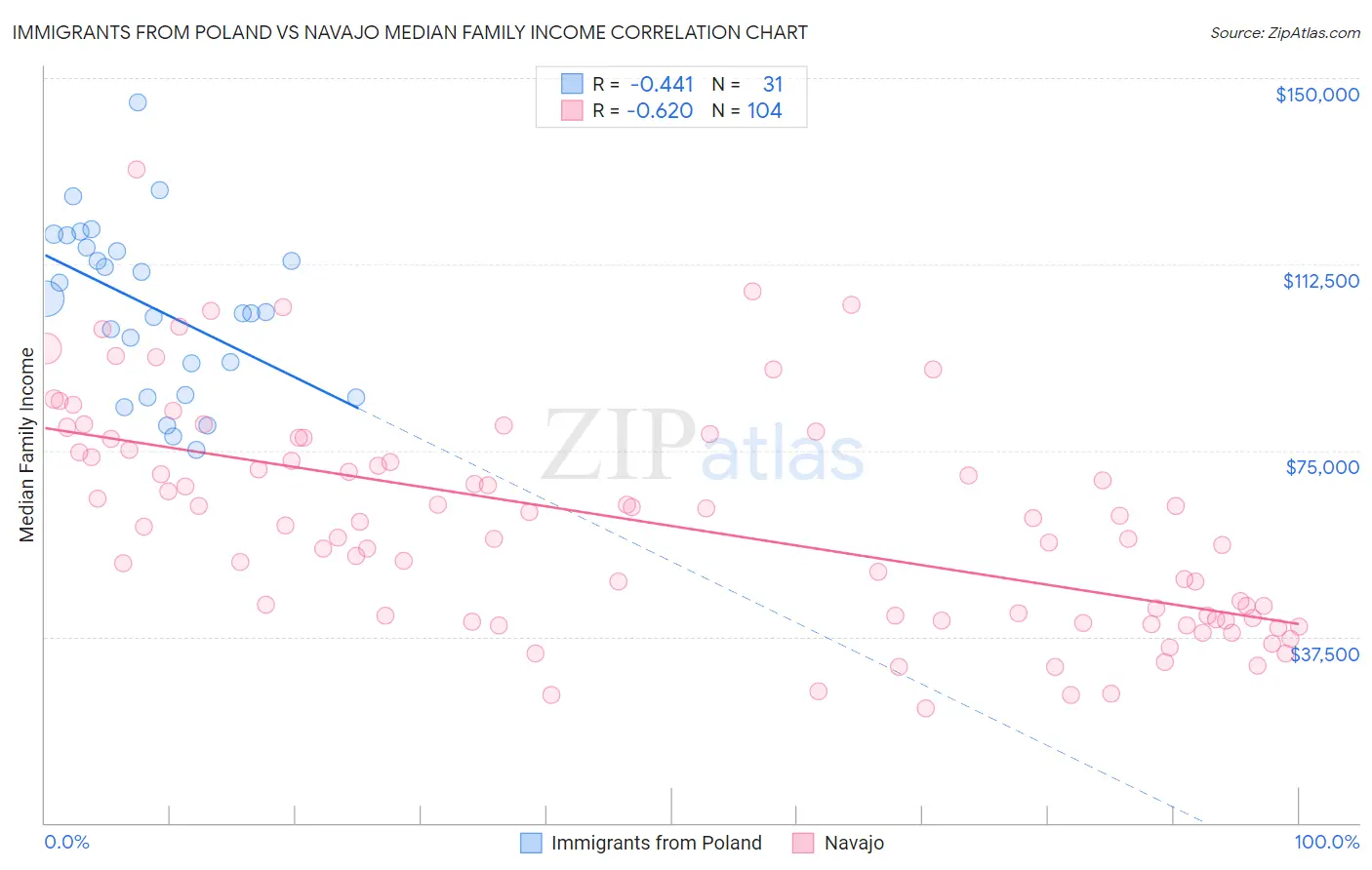 Immigrants from Poland vs Navajo Median Family Income