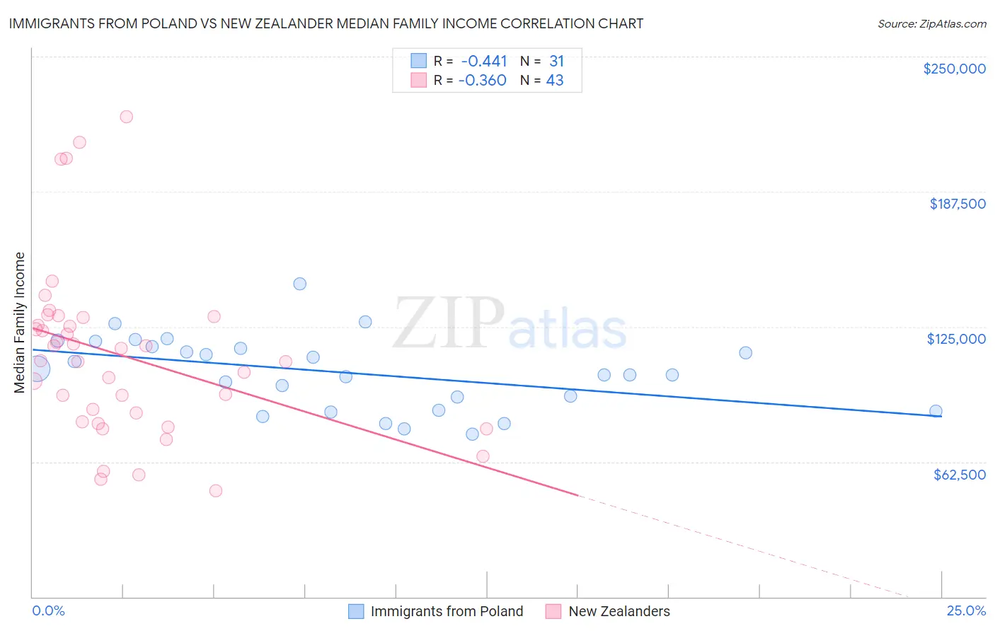 Immigrants from Poland vs New Zealander Median Family Income