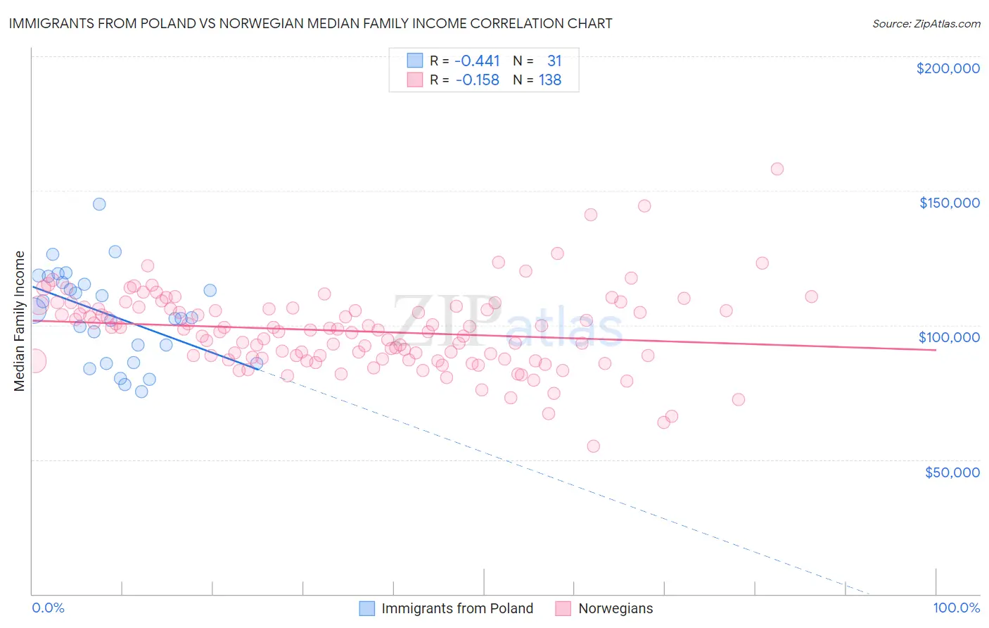 Immigrants from Poland vs Norwegian Median Family Income