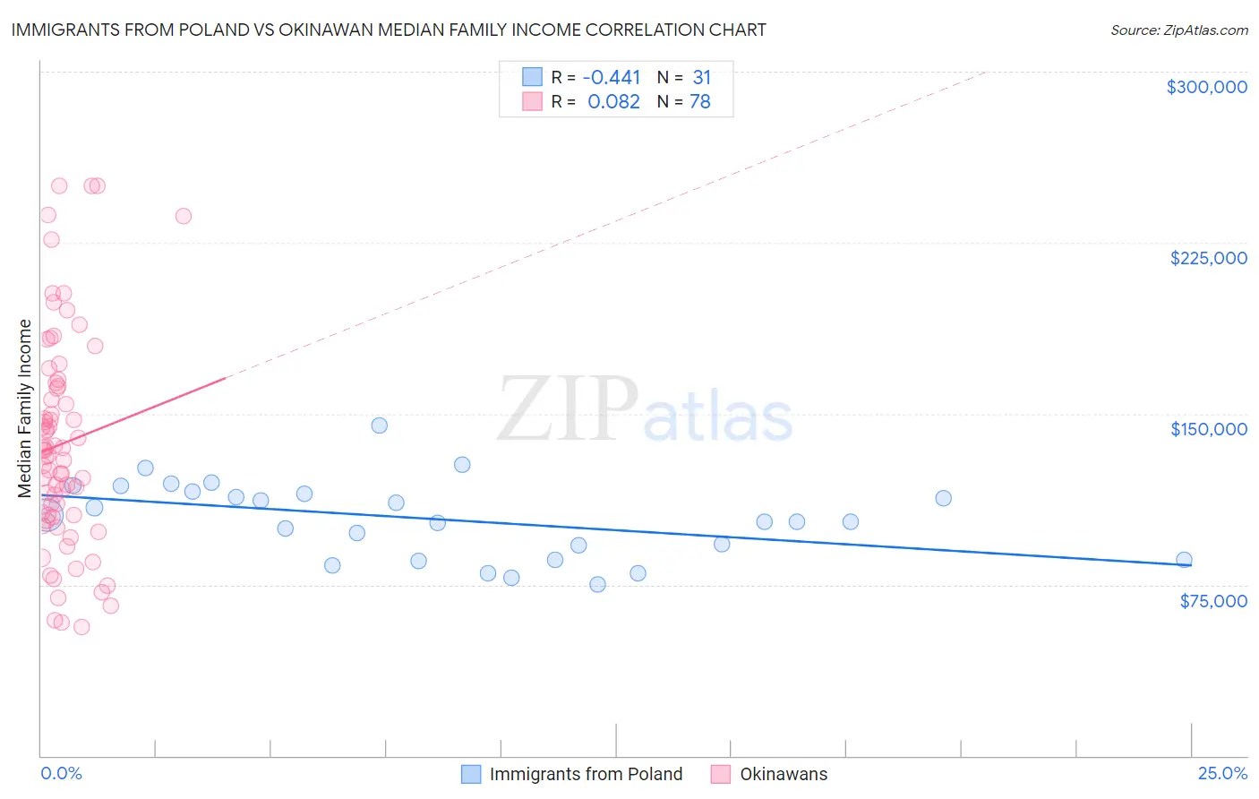 Immigrants from Poland vs Okinawan Median Family Income