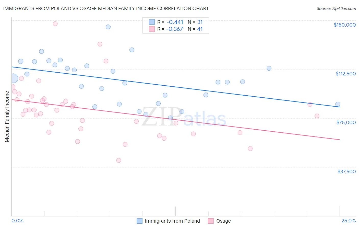 Immigrants from Poland vs Osage Median Family Income