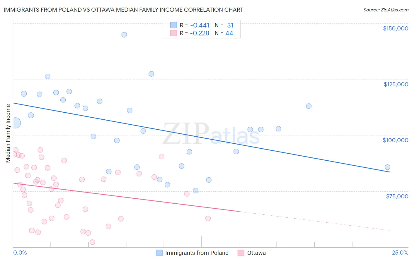 Immigrants from Poland vs Ottawa Median Family Income