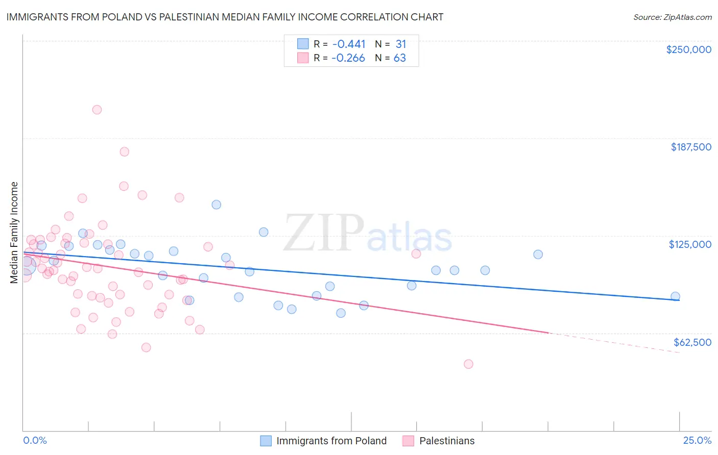 Immigrants from Poland vs Palestinian Median Family Income