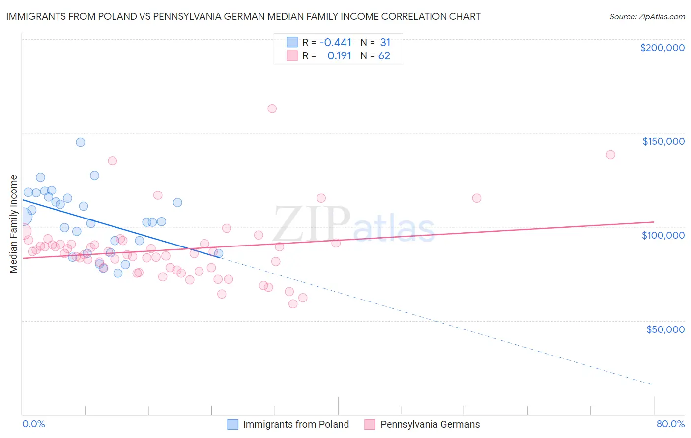 Immigrants from Poland vs Pennsylvania German Median Family Income