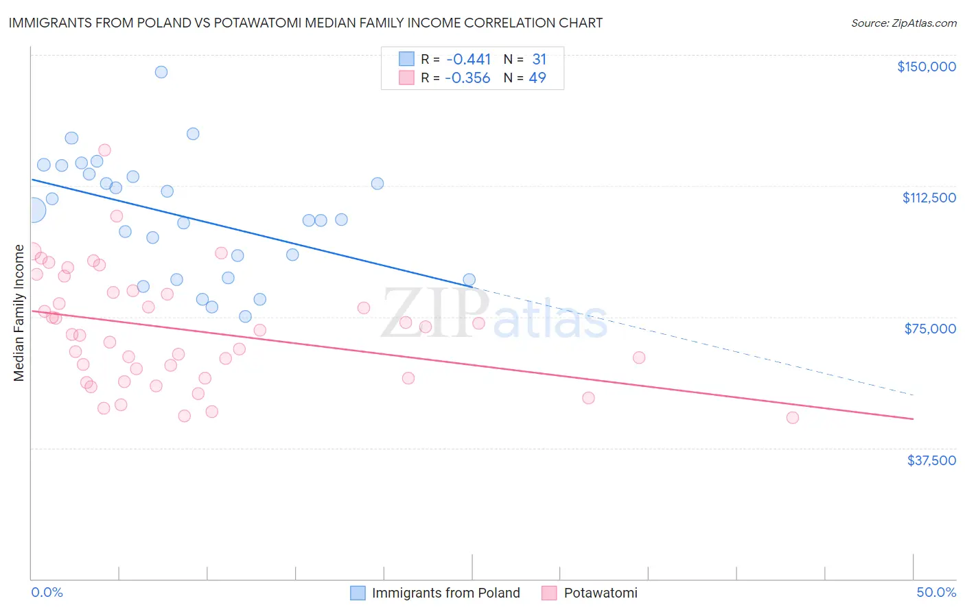 Immigrants from Poland vs Potawatomi Median Family Income