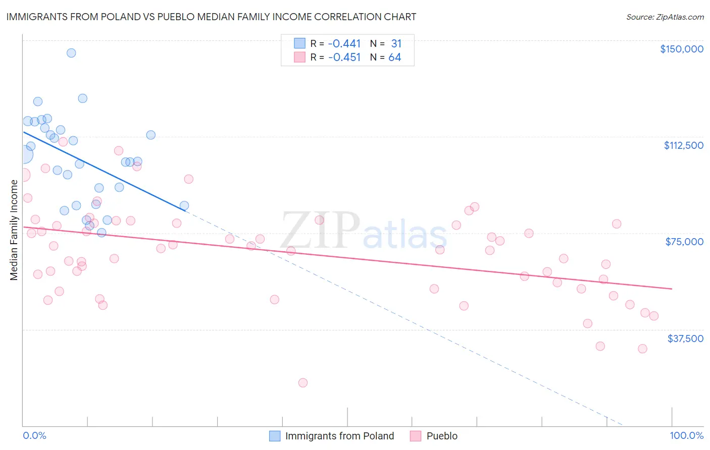 Immigrants from Poland vs Pueblo Median Family Income