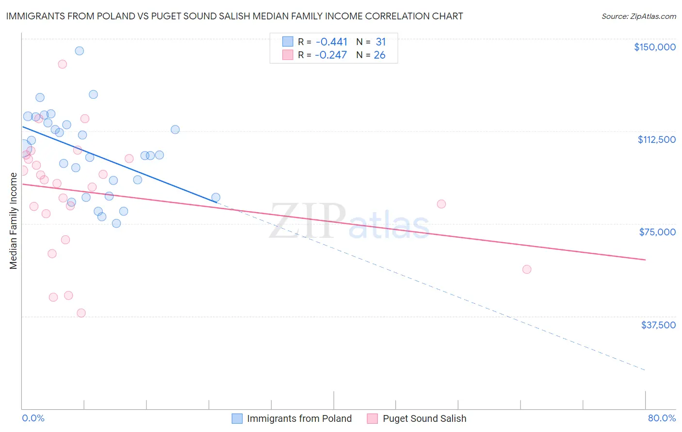 Immigrants from Poland vs Puget Sound Salish Median Family Income