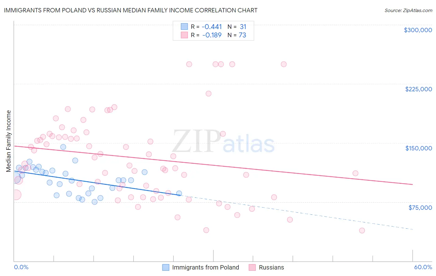 Immigrants from Poland vs Russian Median Family Income