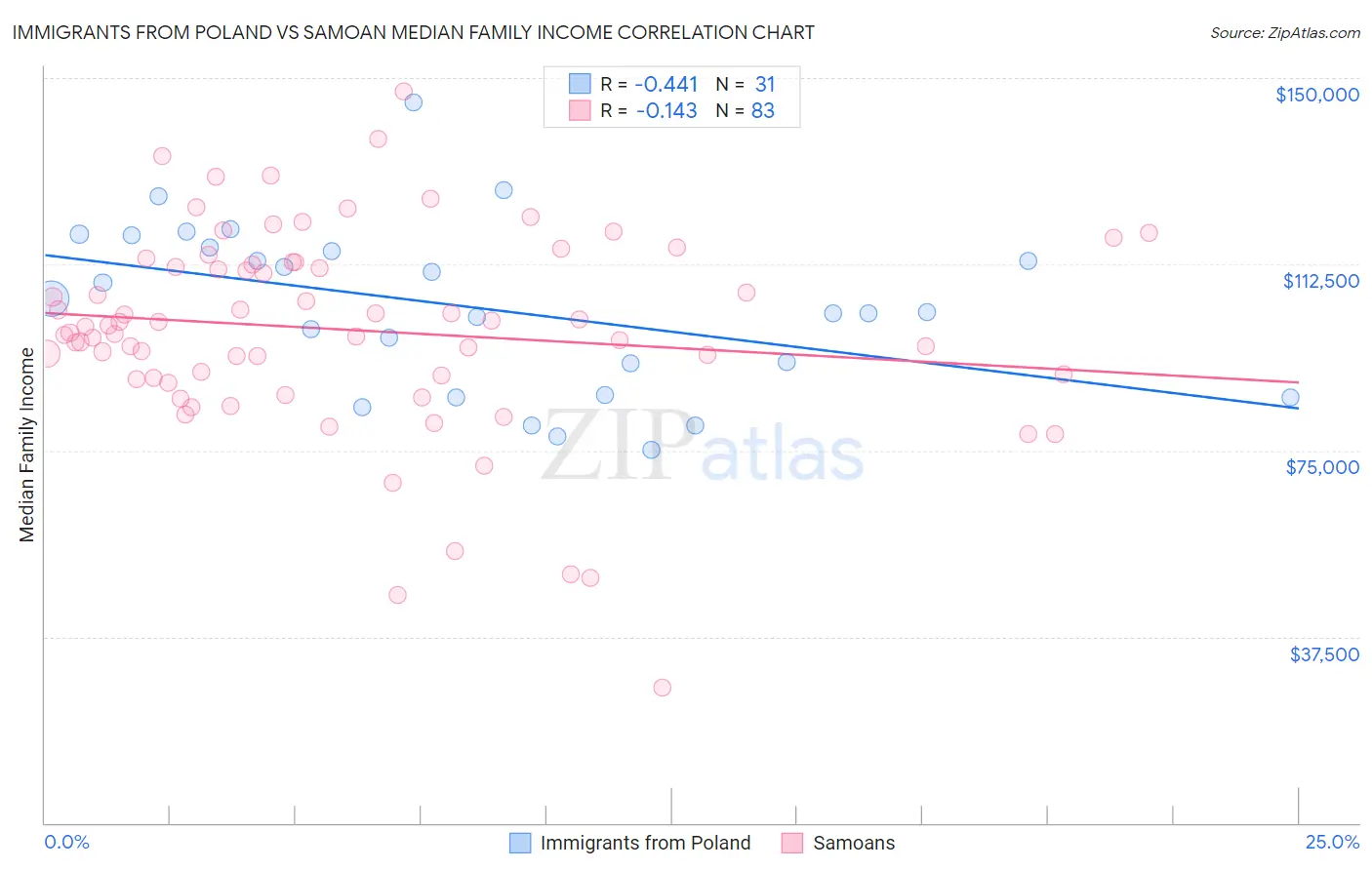 Immigrants from Poland vs Samoan Median Family Income