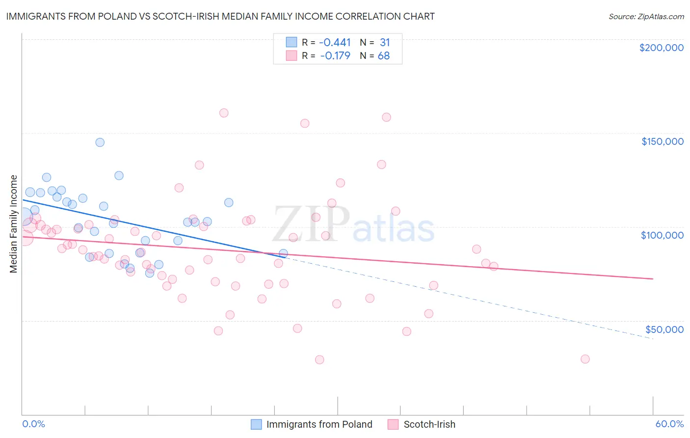 Immigrants from Poland vs Scotch-Irish Median Family Income