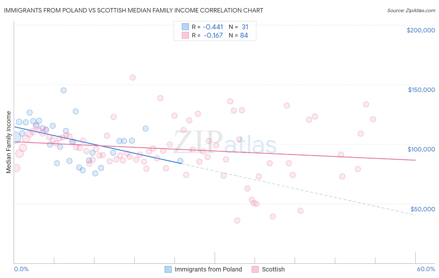 Immigrants from Poland vs Scottish Median Family Income