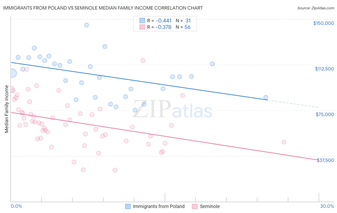 Immigrants from Poland vs Seminole Median Family Income
