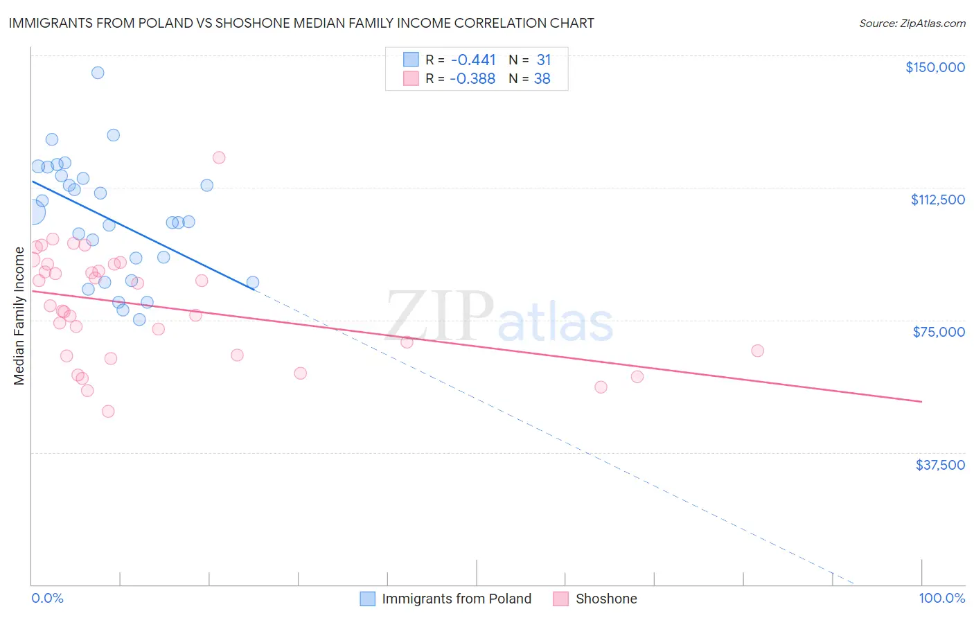 Immigrants from Poland vs Shoshone Median Family Income