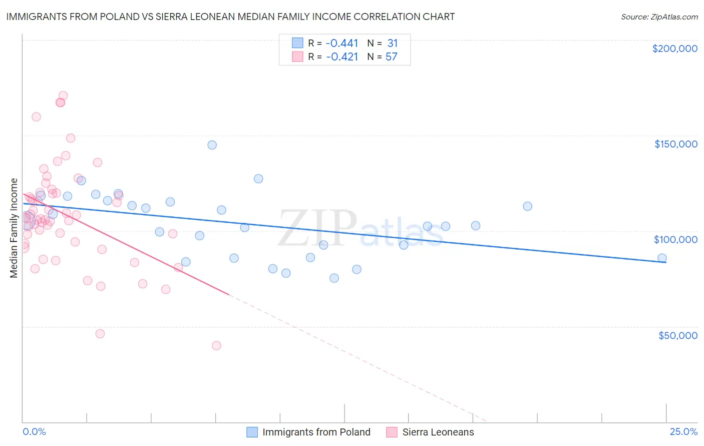 Immigrants from Poland vs Sierra Leonean Median Family Income