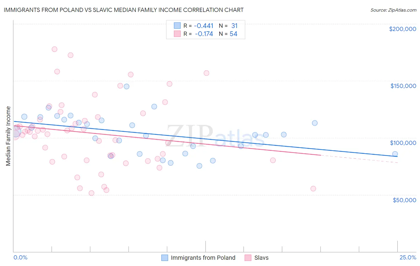 Immigrants from Poland vs Slavic Median Family Income