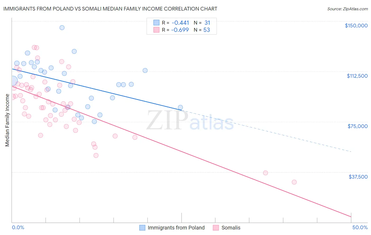 Immigrants from Poland vs Somali Median Family Income