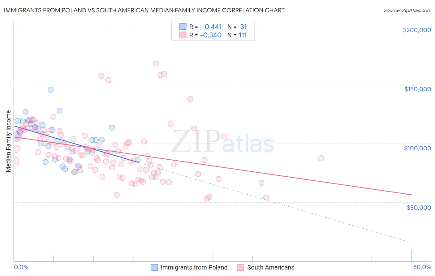 Immigrants from Poland vs South American Median Family Income
