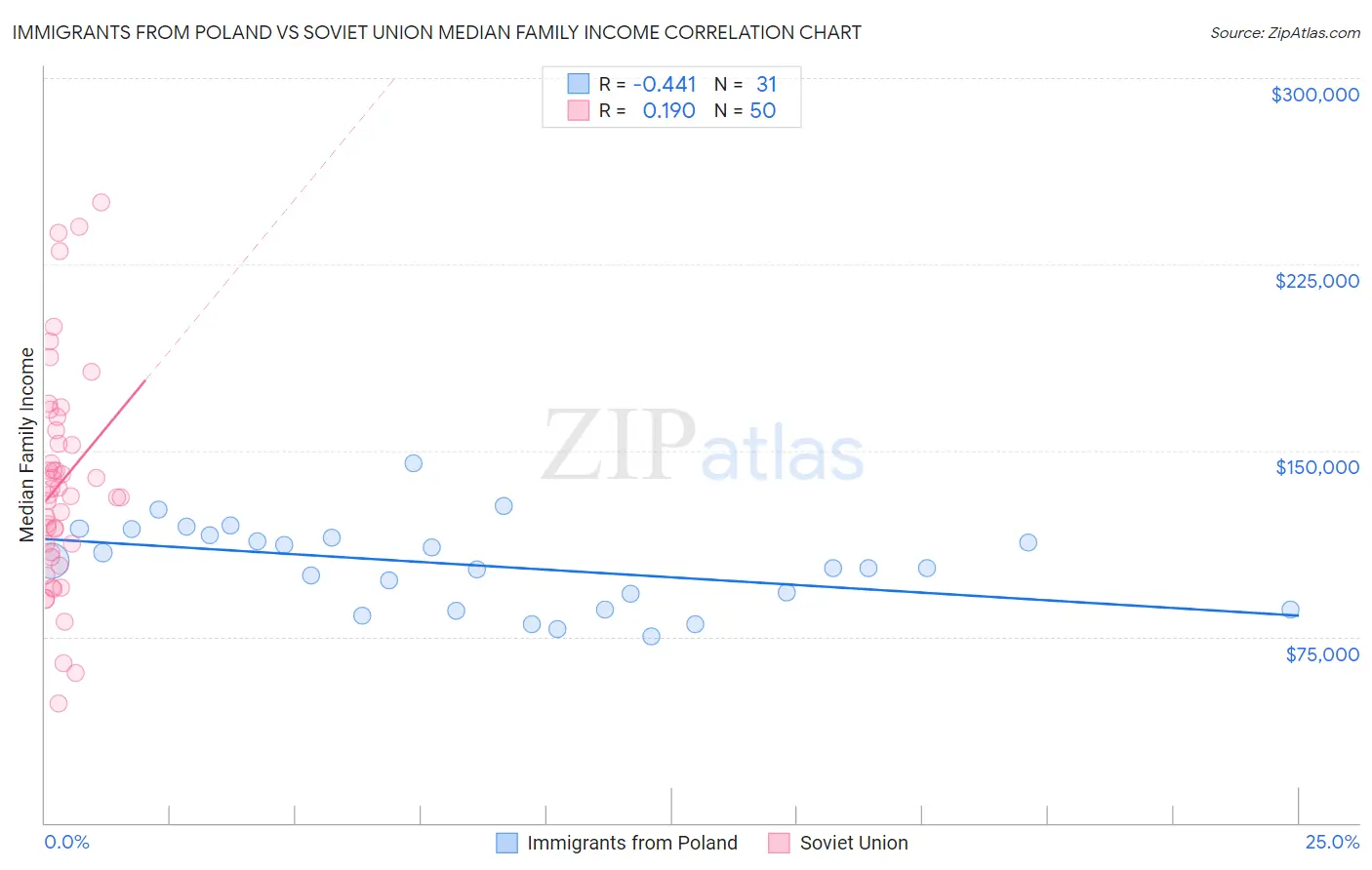 Immigrants from Poland vs Soviet Union Median Family Income