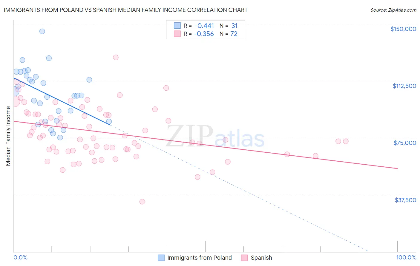 Immigrants from Poland vs Spanish Median Family Income