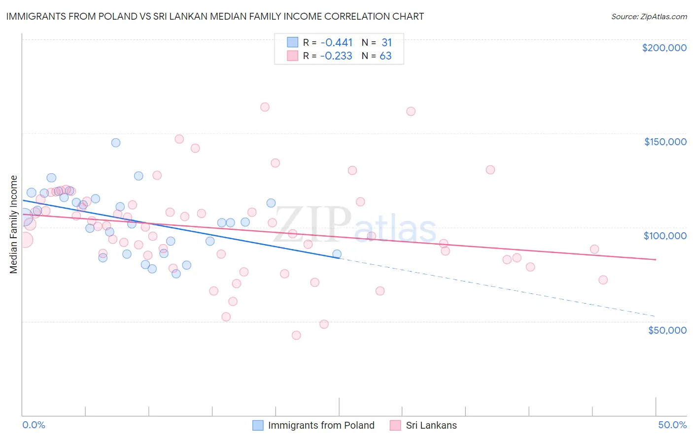 Immigrants from Poland vs Sri Lankan Median Family Income