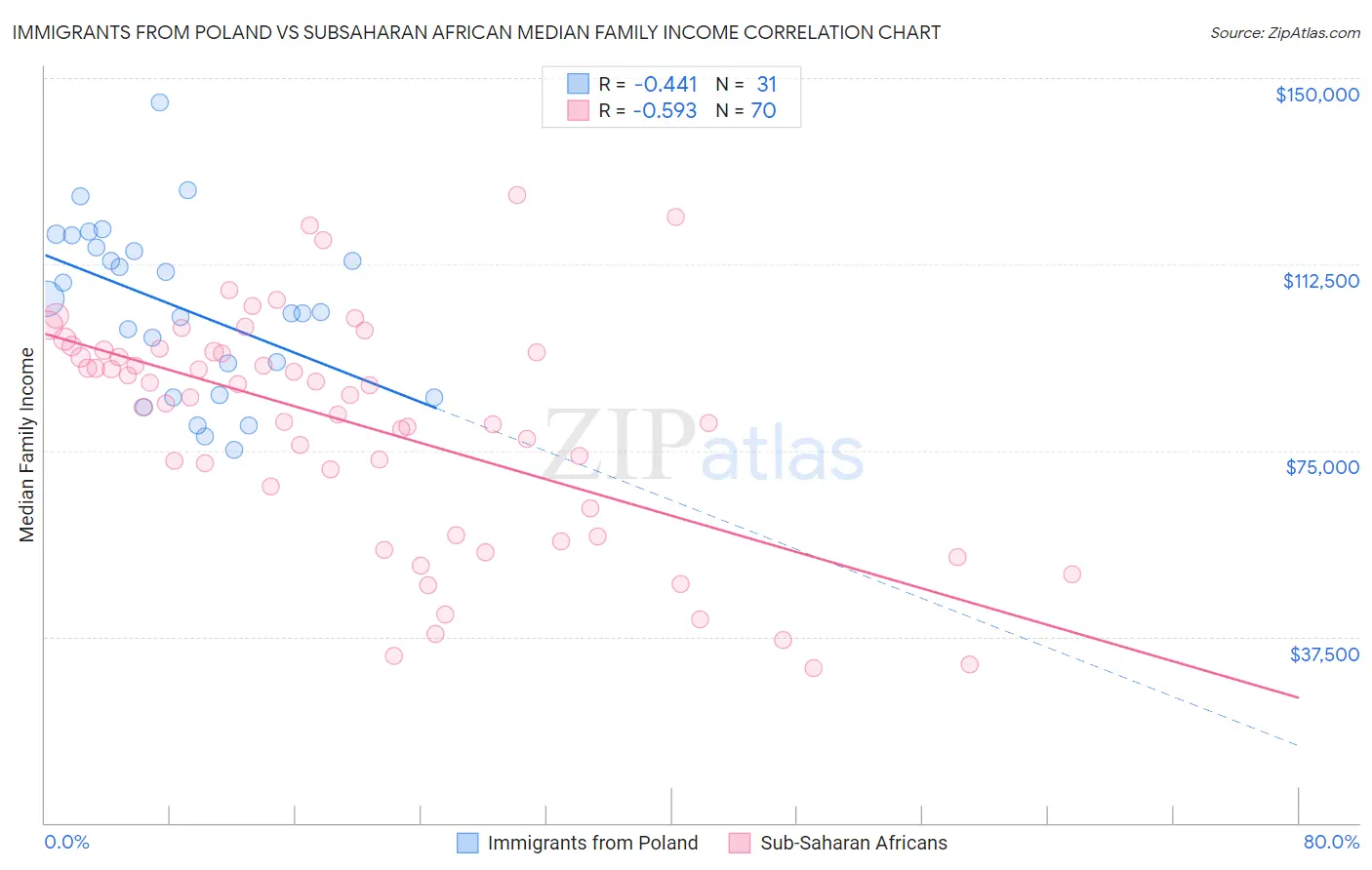 Immigrants from Poland vs Subsaharan African Median Family Income