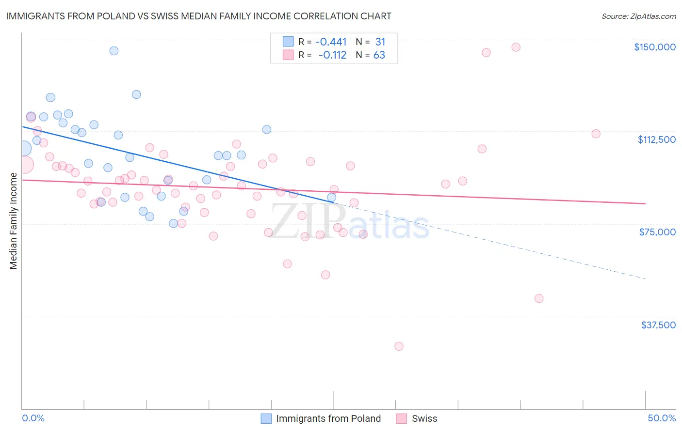 Immigrants from Poland vs Swiss Median Family Income