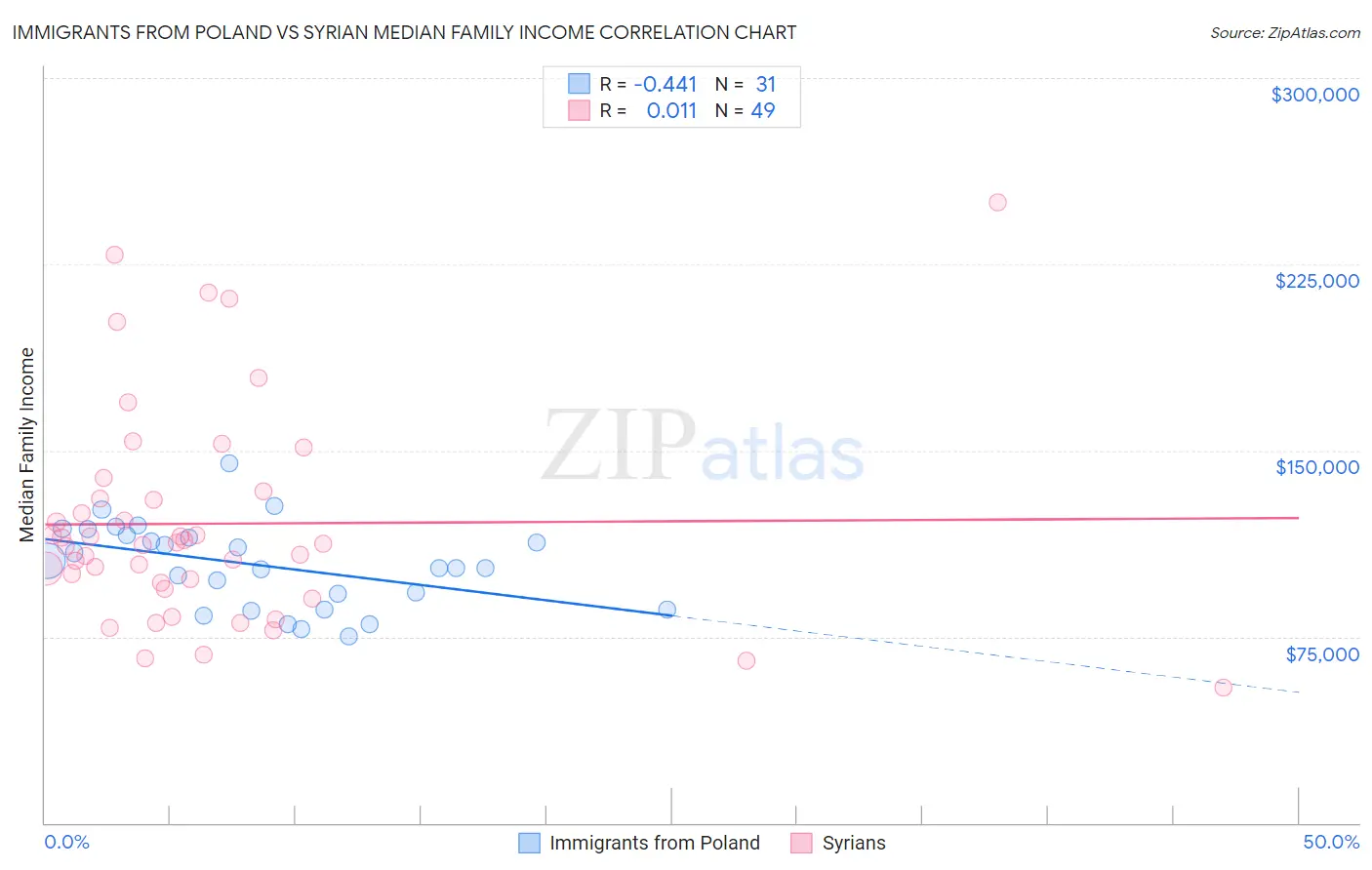 Immigrants from Poland vs Syrian Median Family Income