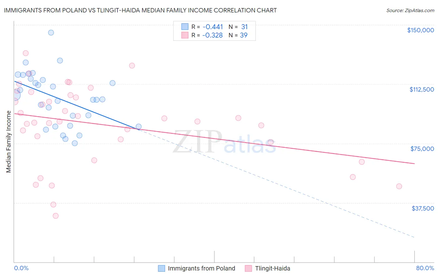 Immigrants from Poland vs Tlingit-Haida Median Family Income