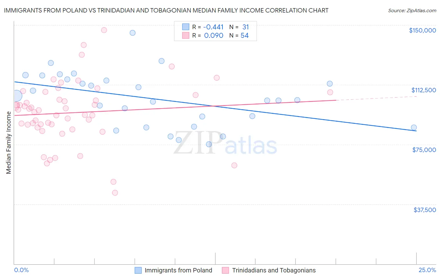 Immigrants from Poland vs Trinidadian and Tobagonian Median Family Income