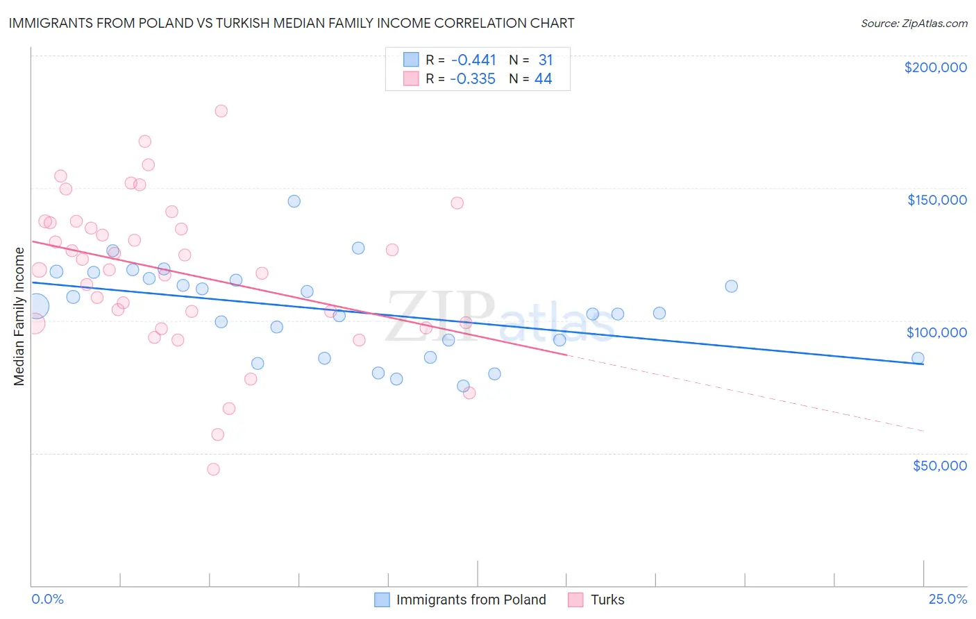 Immigrants from Poland vs Turkish Median Family Income