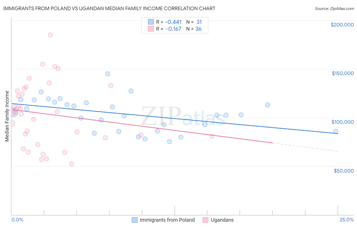 Immigrants from Poland vs Ugandan Median Family Income
