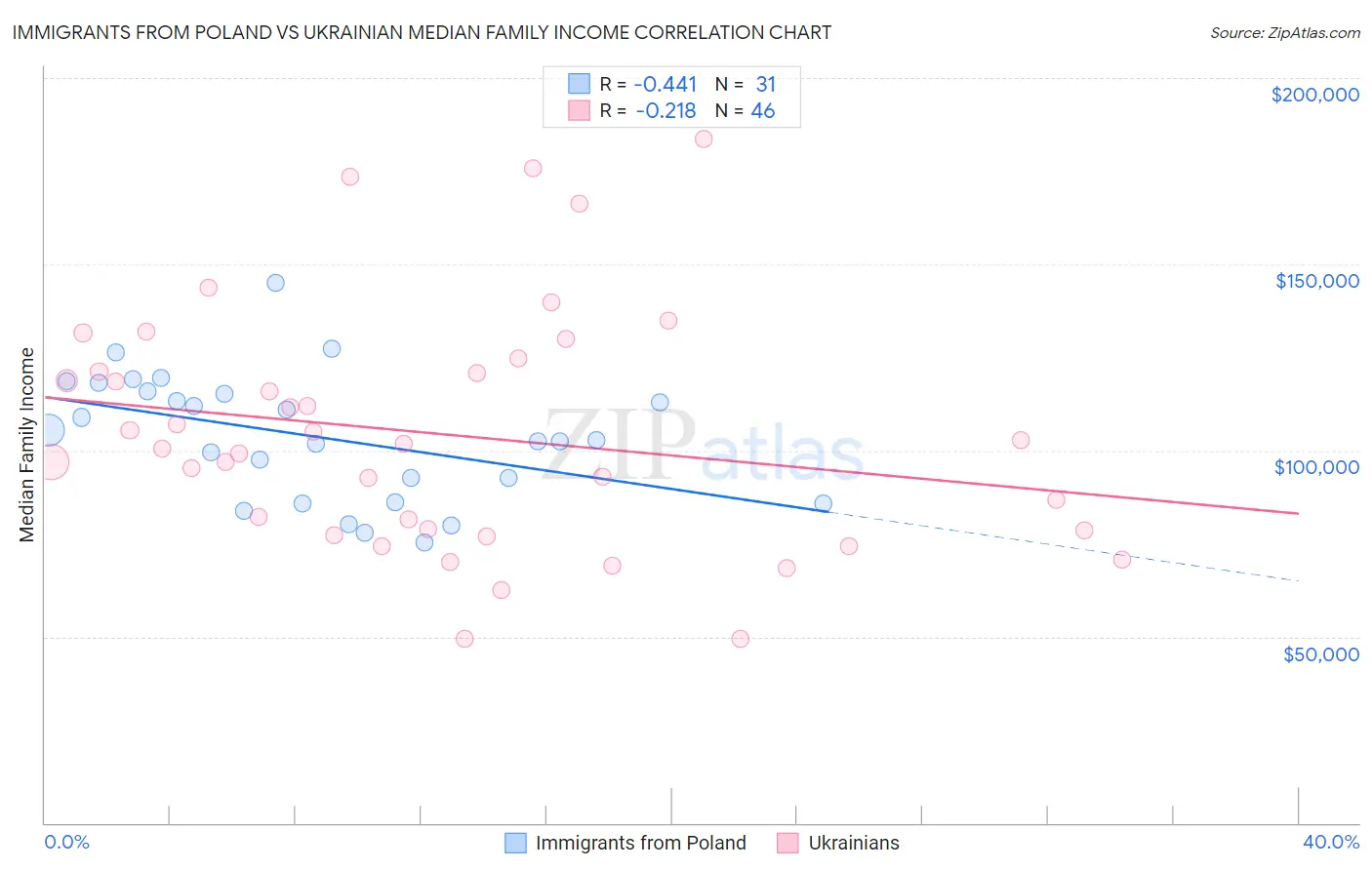 Immigrants from Poland vs Ukrainian Median Family Income