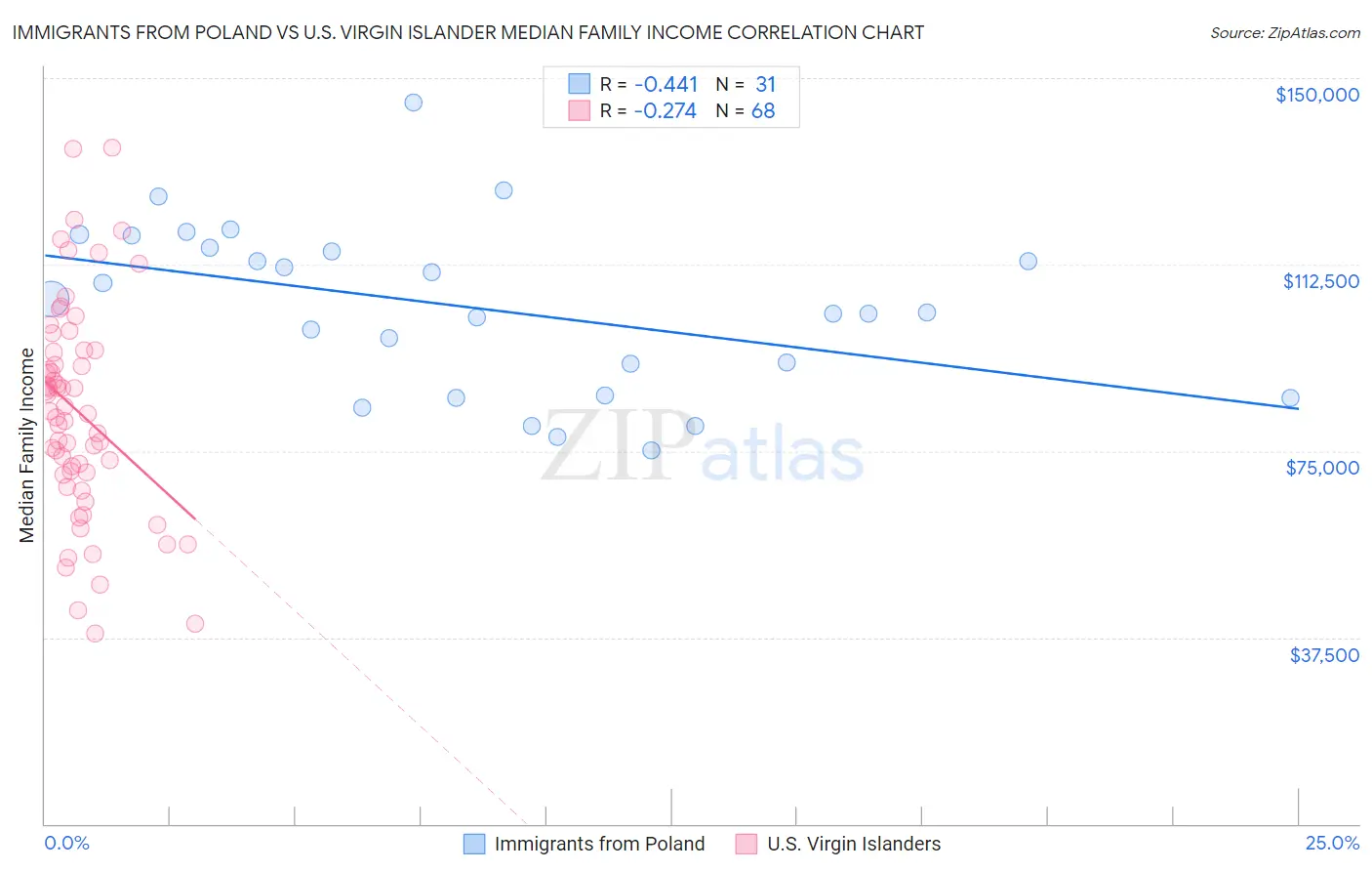 Immigrants from Poland vs U.S. Virgin Islander Median Family Income