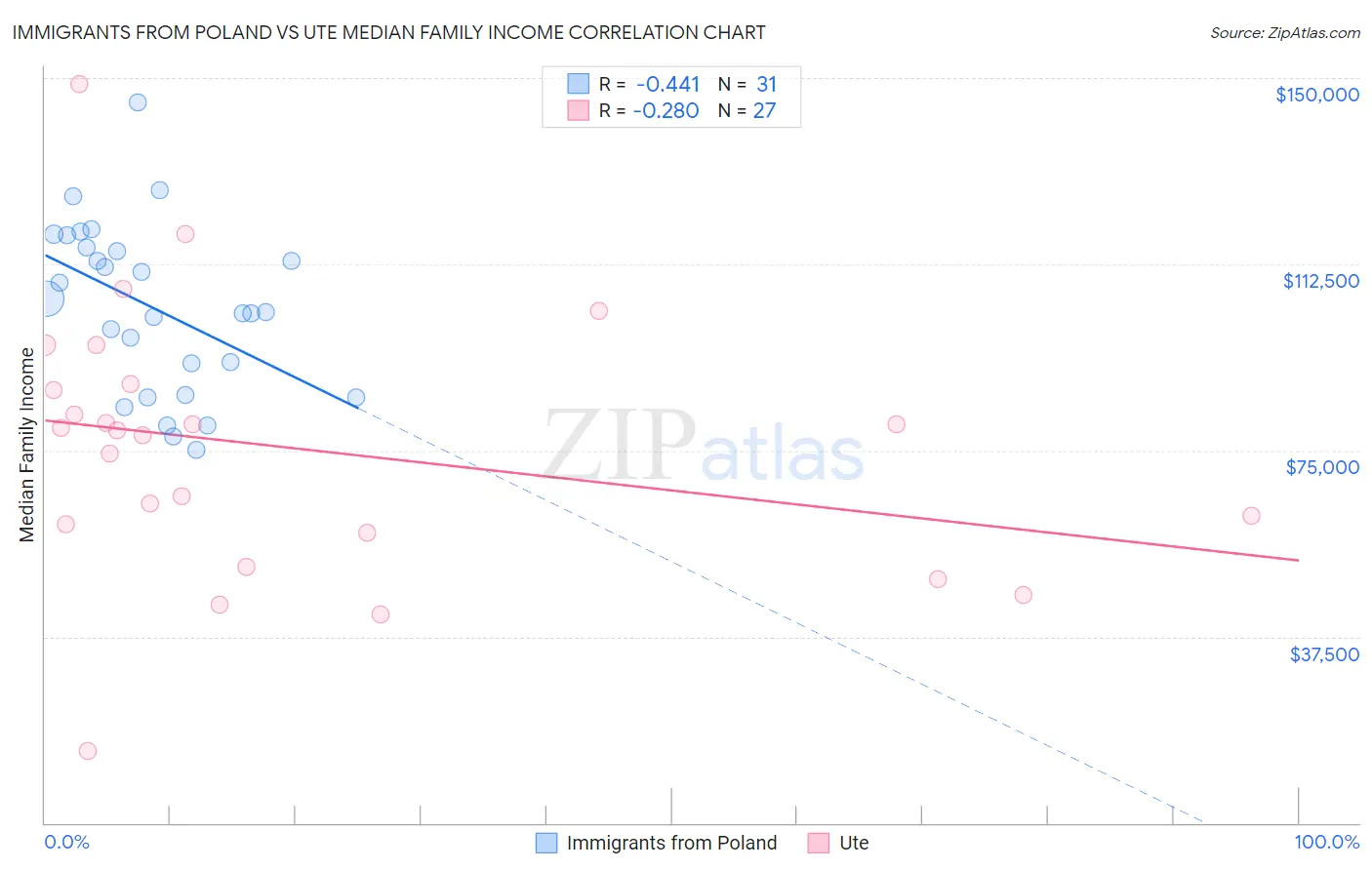 Immigrants from Poland vs Ute Median Family Income